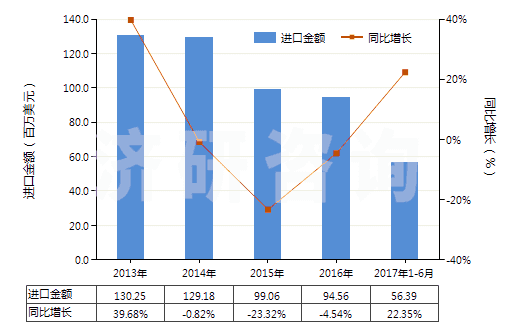 2013-2017年6月中國(guó)其他礦物油用的配制添加劑(抗氧劑、防膠劑、粘度改良劑、防腐劑及其他配制添加劑)(HS38119000)進(jìn)口總額及增速統(tǒng)計(jì) 2013-2017年6月中國(guó)其他礦物油用的配制添加劑(抗氧劑、防膠劑、粘度改良劑、防腐劑及其他配制添加劑)(HS38119000)進(jìn)口總額及增速統(tǒng)計(jì)
